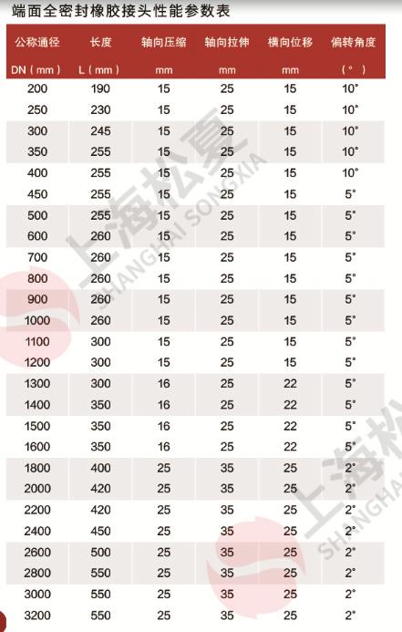 端面全密封橡膠接頭規(guī)格尺寸表